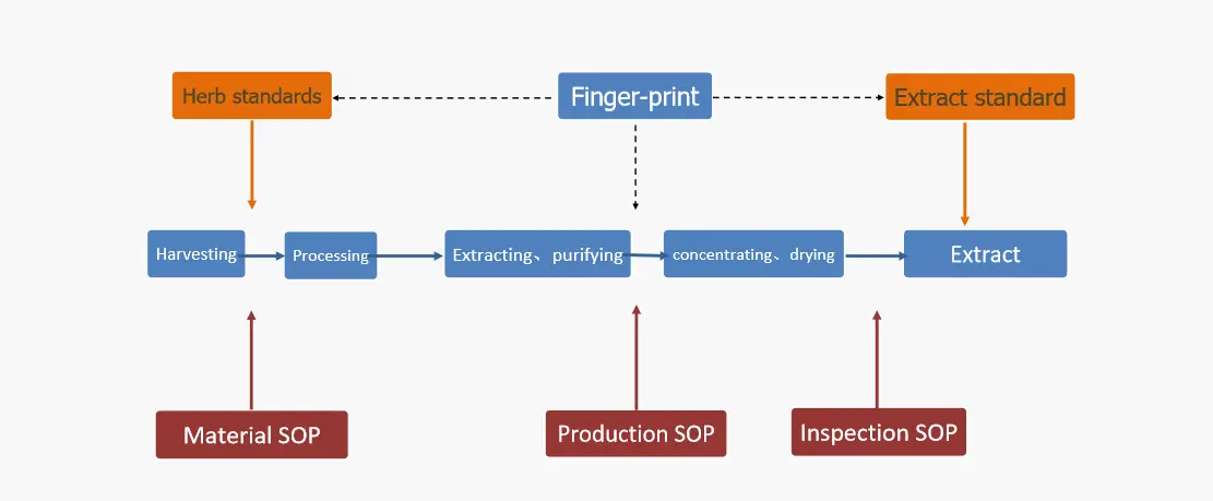 Two standards and three SOPs
