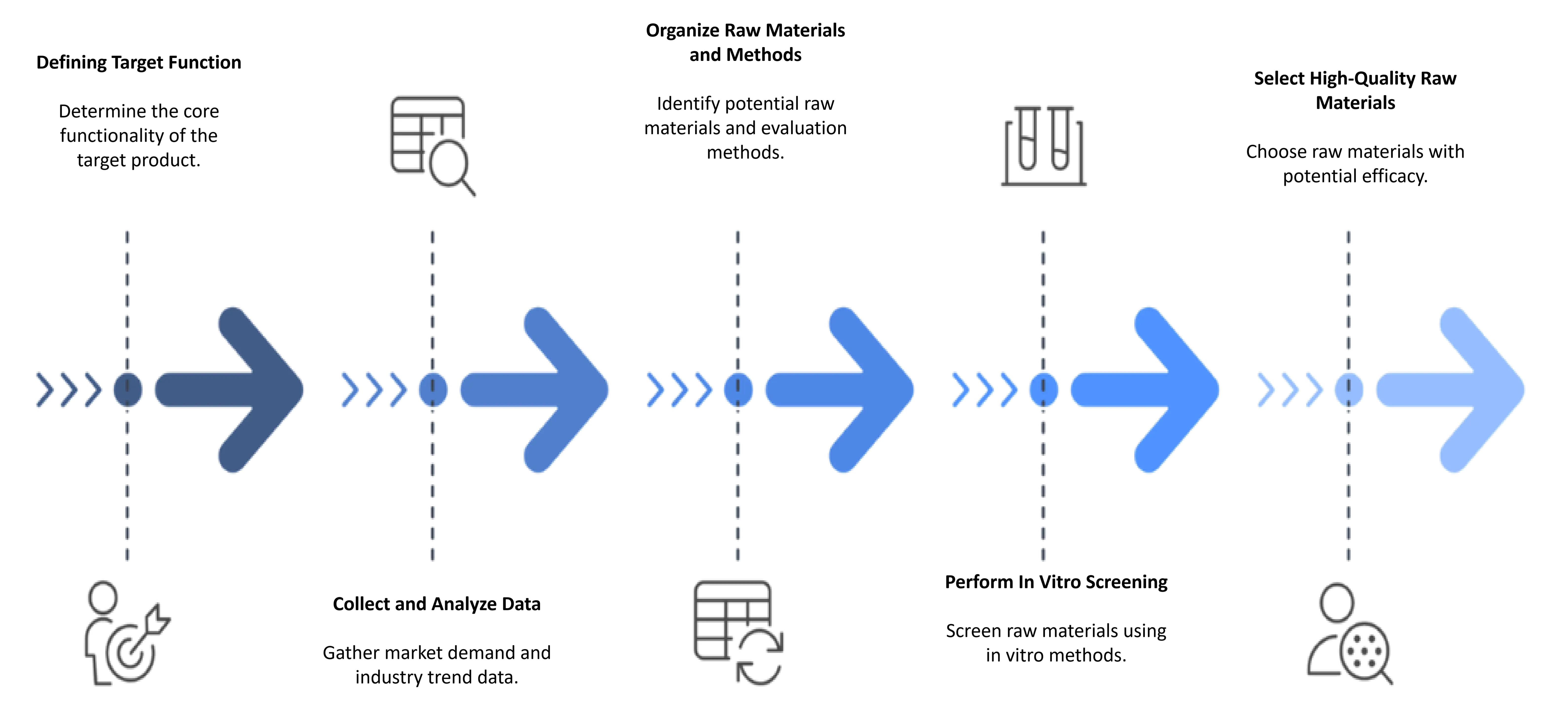 Functional Research