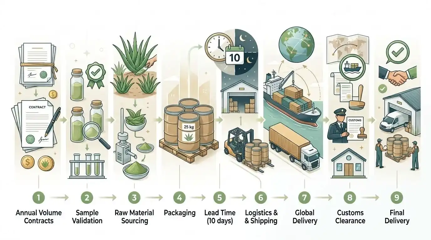 Aloe Supply chain
